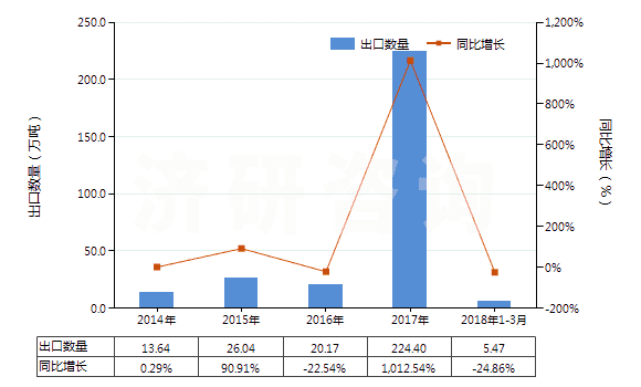 2014-2018年3月中國非耐火的灰泥及混凝土(HS38245000)出口量及增速統(tǒng)計(jì)
